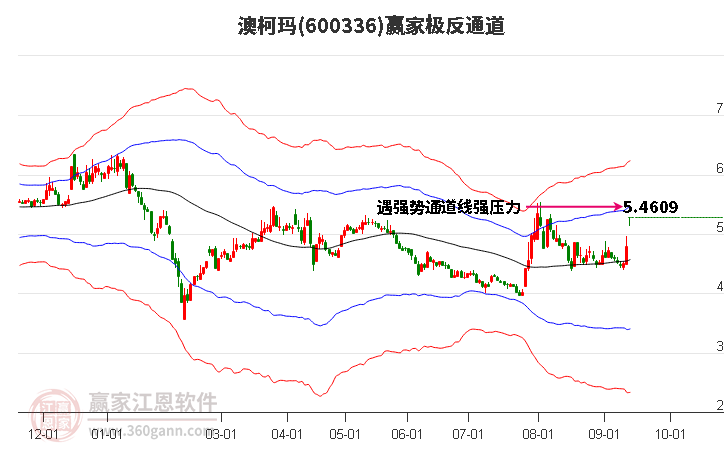 600336澳柯玛赢家极反通道工具