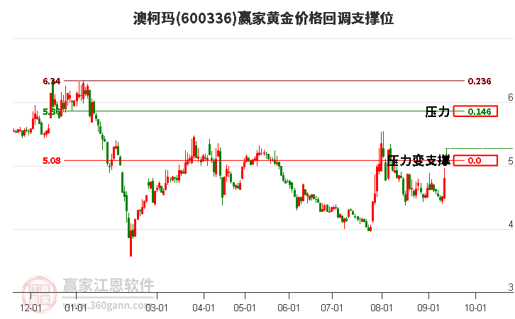 600336澳柯玛黄金价格回调支撑位工具