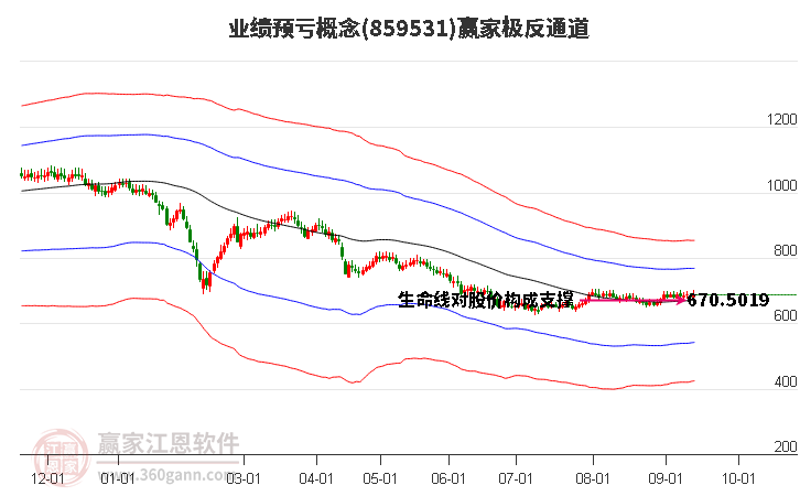 859531业绩预亏赢家极反通道工具