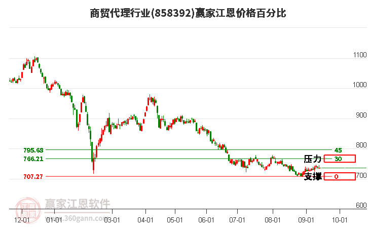 商贸代理行业江恩价格百分比工具