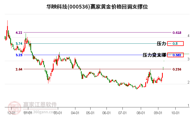 000536华映科技黄金价格回调支撑位工具