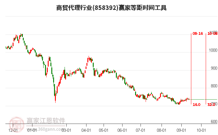 商贸代理行业等距时间周期线工具