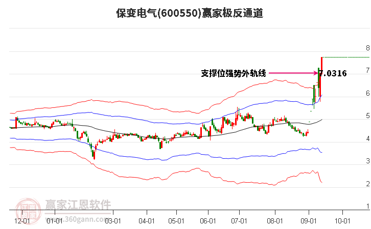 600550保变电气赢家极反通道工具