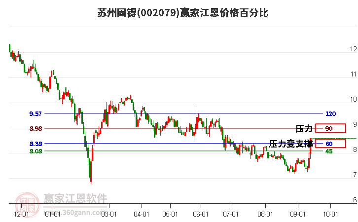 002079苏州固锝江恩价格百分比工具