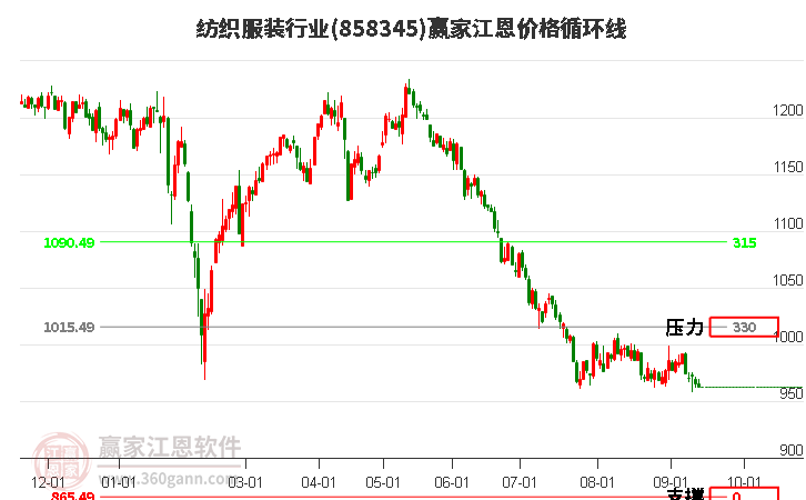 纺织服装行业江恩价格循环线工具