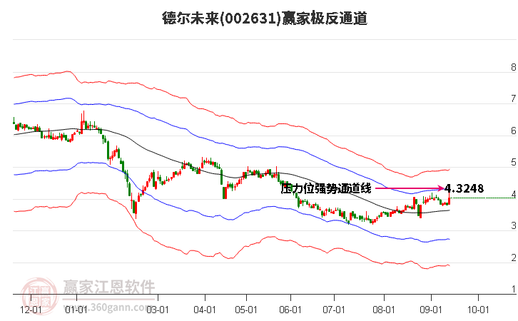 002631德尔未来赢家极反通道工具