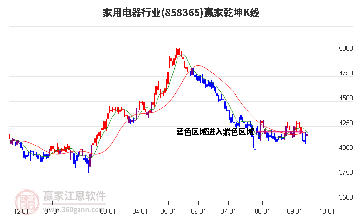 858365家用电器赢家乾坤K线工具