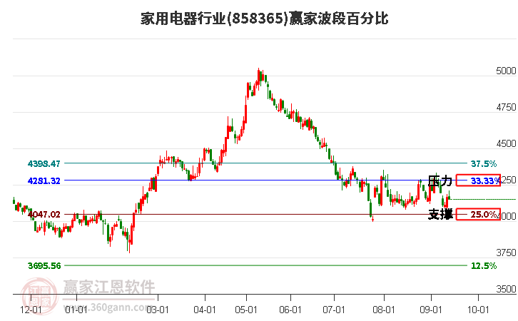 家用电器行业波段百分比工具