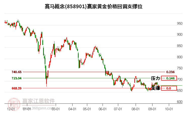 赛马概念黄金价格回调支撑位工具