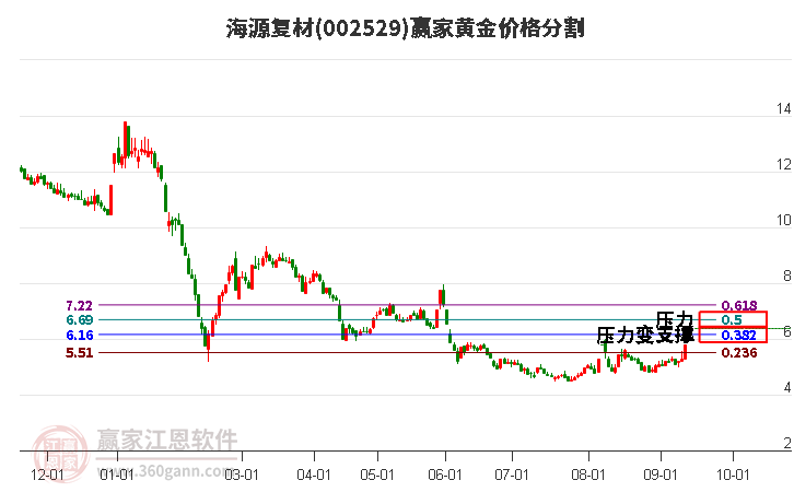 002529海源复材黄金价格分割工具