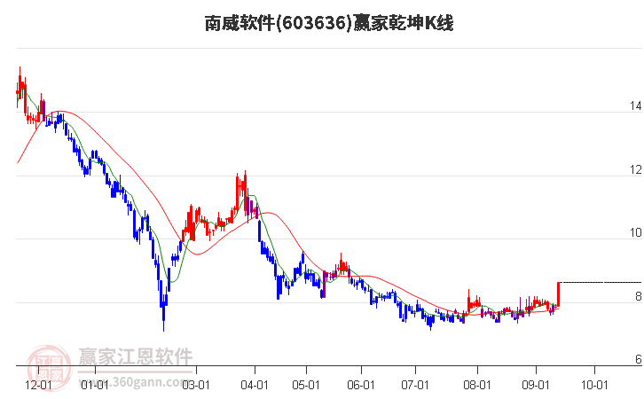 603636南威軟件贏家乾坤K線工具