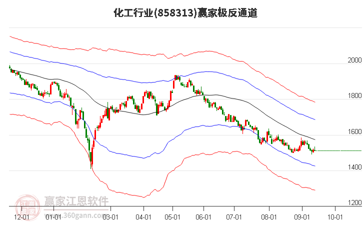 858313化工赢家极反通道工具