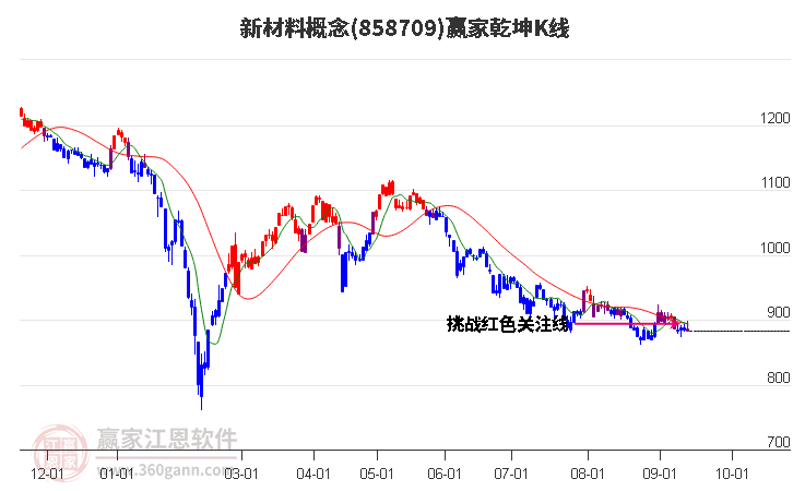 858709新材料赢家乾坤K线工具