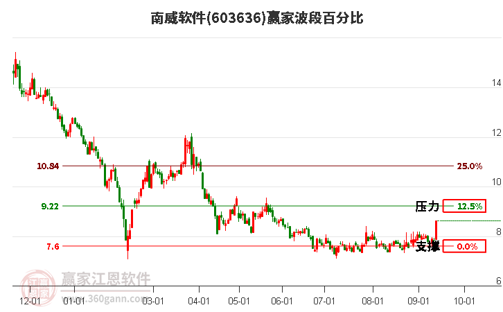 603636南威軟件波段百分比工具