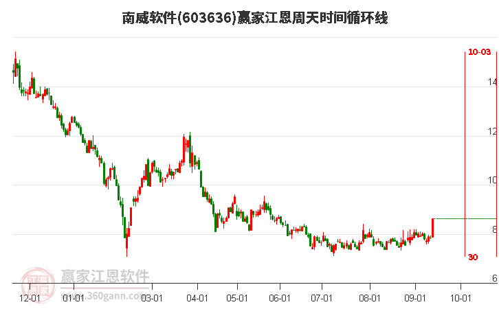 603636南威軟件江恩周天時間循環(huán)線工具