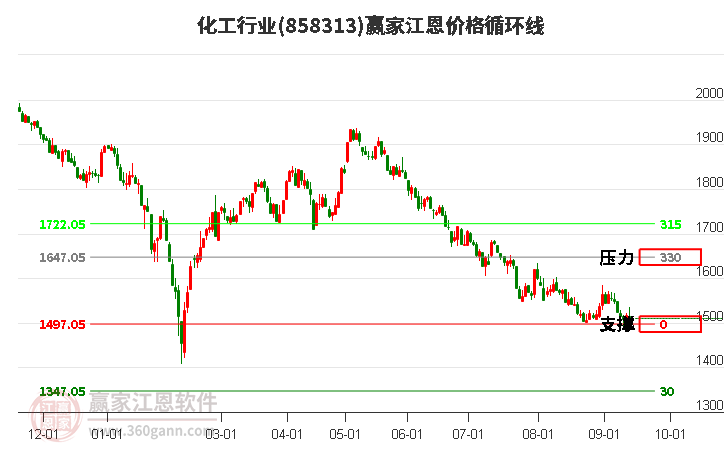 化工行业江恩价格循环线工具