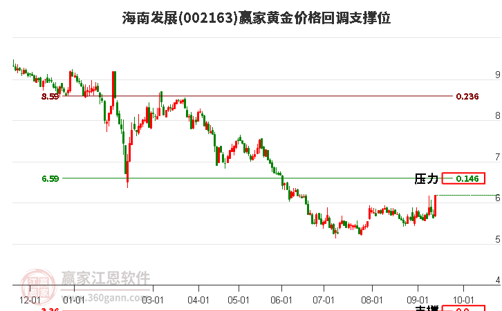 002163海南发展黄金价格回调支撑位工具