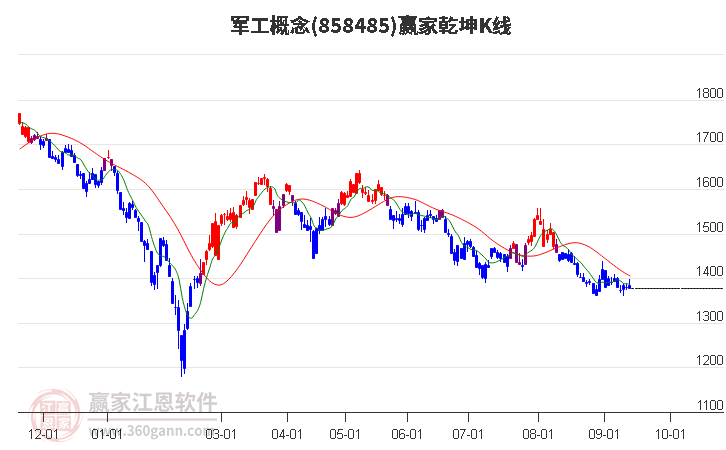 858485军工赢家乾坤K线工具