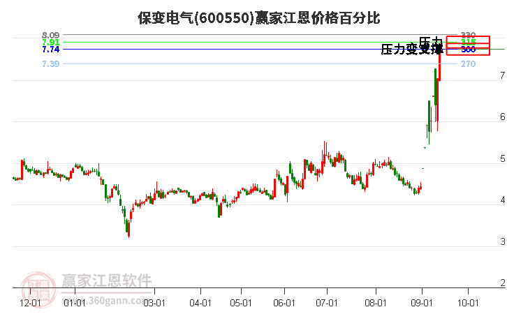 600550保变电气江恩价格百分比工具