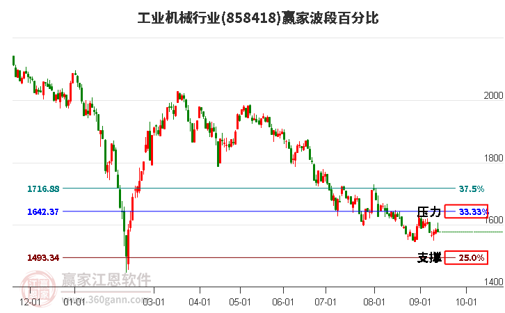 工业机械行业波段百分比工具