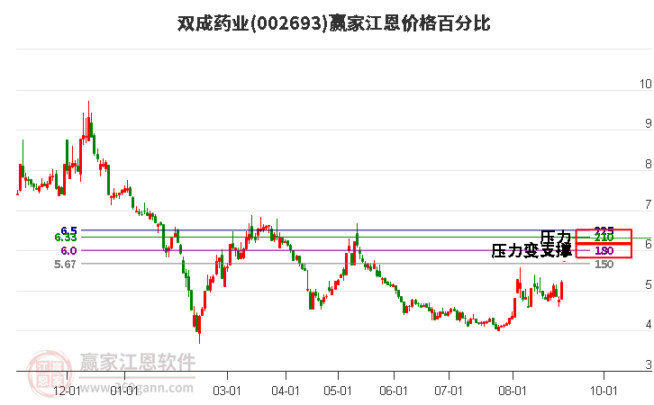 002693雙成藥業(yè)江恩價(jià)格百分比工具 002693雙成藥業(yè)江恩價(jià)格百分比工具