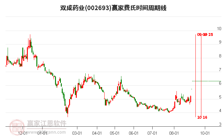 002693雙成藥業(yè)費(fèi)氏時(shí)間周期線(xiàn)工具 002693雙成藥業(yè)費(fèi)氏時(shí)間周期線(xiàn)工具
