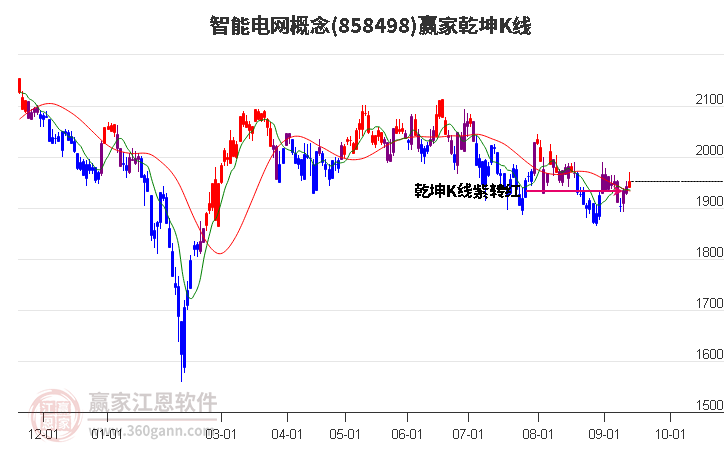 858498智能电网赢家乾坤K线工具