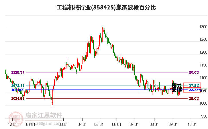 工程机械行业波段百分比工具