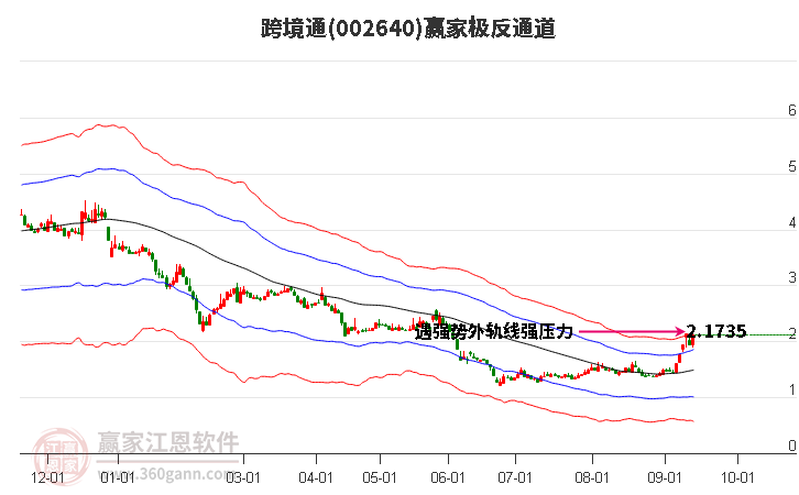 002640跨境通赢家极反通道工具