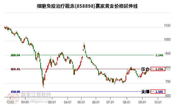 细胞免疫治疗概念黄金价格延伸线工具