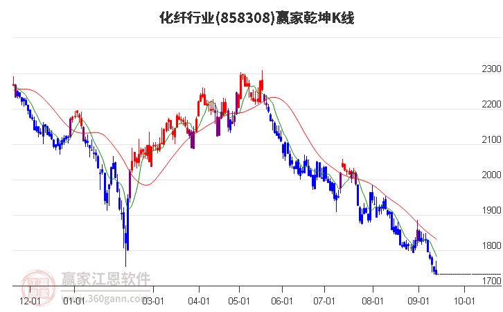 858308化纤赢家乾坤K线工具