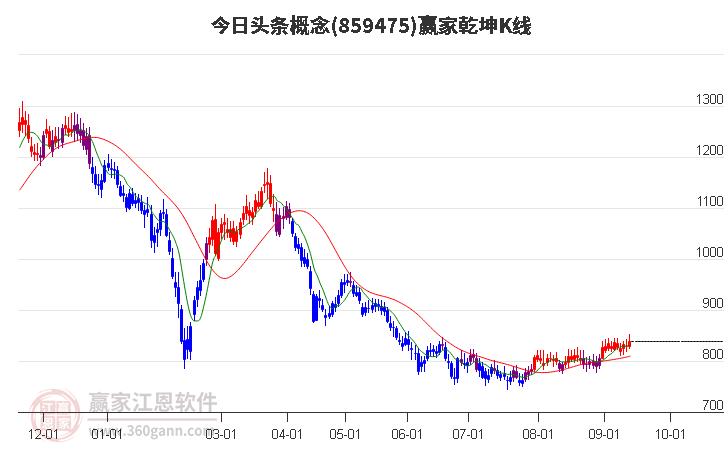 859475今日头条赢家乾坤K线工具