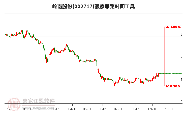 002717岭南股份等距时间周期线工具