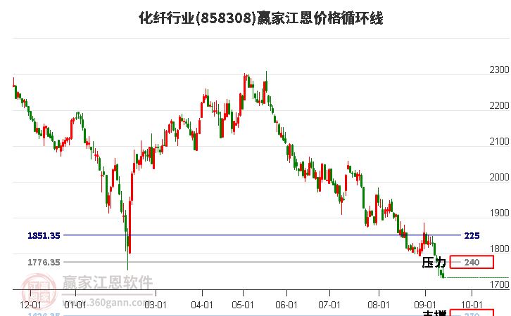 化纤行业江恩价格循环线工具