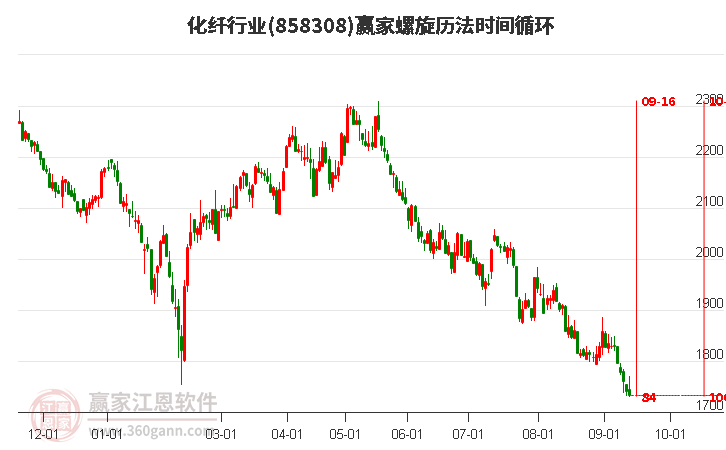 化纤行业螺旋历法时间循环工具