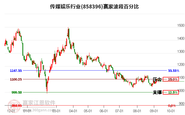 传媒娱乐行业波段百分比工具