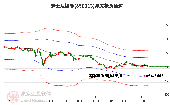 859313迪士尼赢家极反通道工具