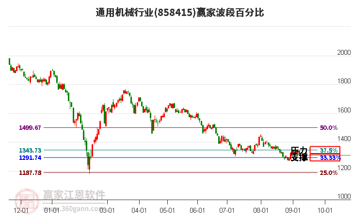 通用机械行业波段百分比工具