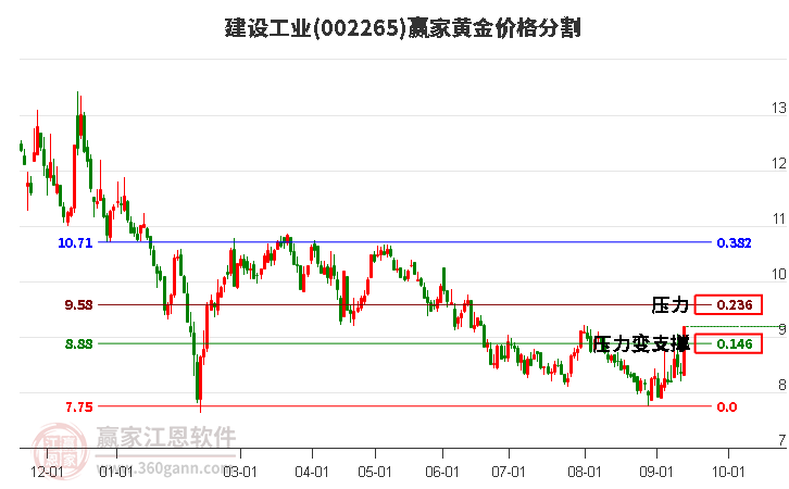 002265建设工业黄金价格分割工具