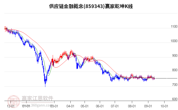 859343供应链金融赢家乾坤K线工具