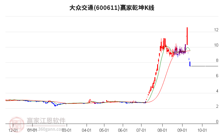 600611大众交通赢家乾坤K线工具