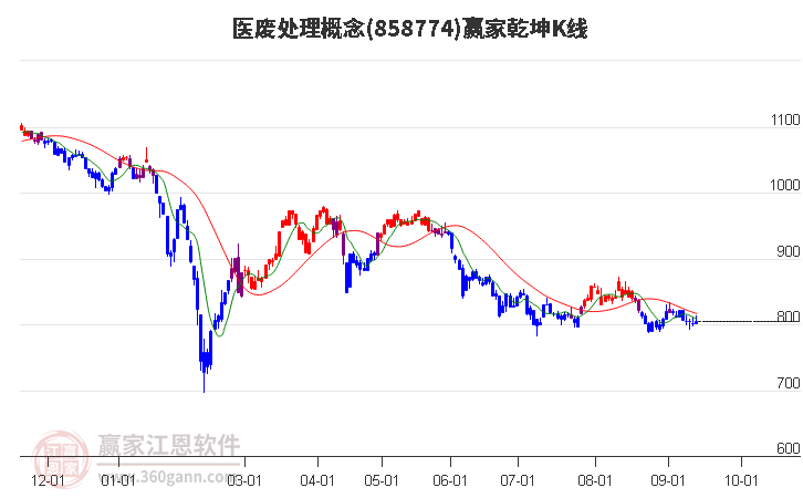 858774医废处理赢家乾坤K线工具