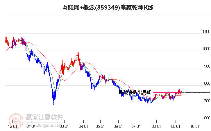 859349互联网+赢家乾坤K线工具