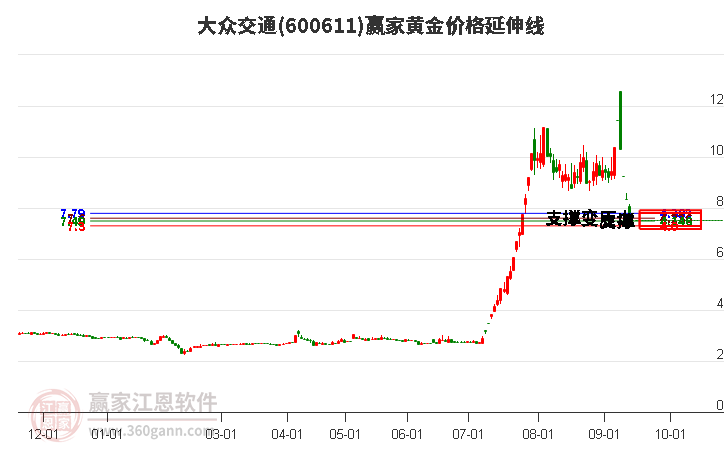 600611大众交通黄金价格延伸线工具