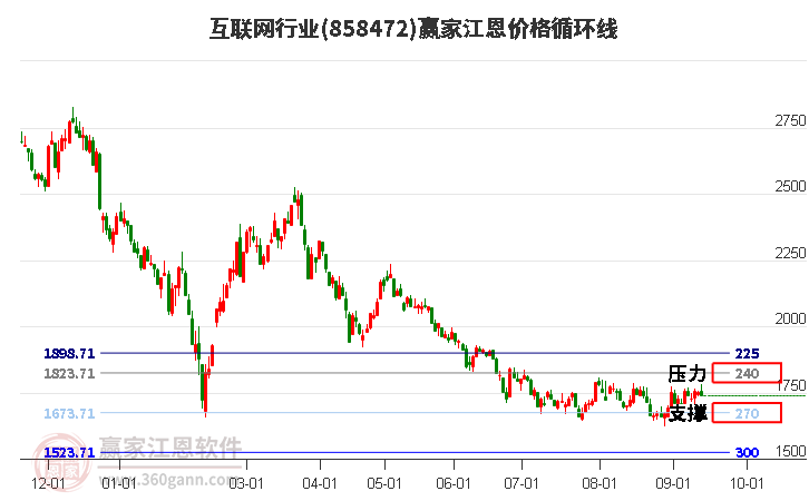 互联网行业江恩价格循环线工具