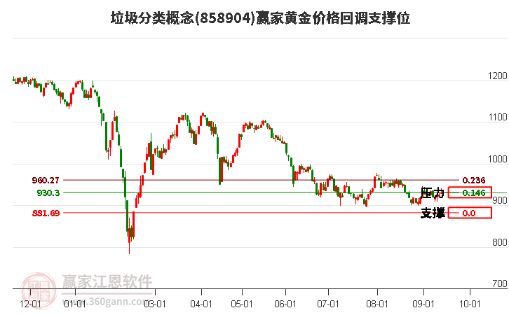 垃圾分类概念黄金价格回调支撑位工具