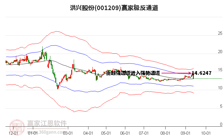 001209洪兴股份赢家极反通道工具