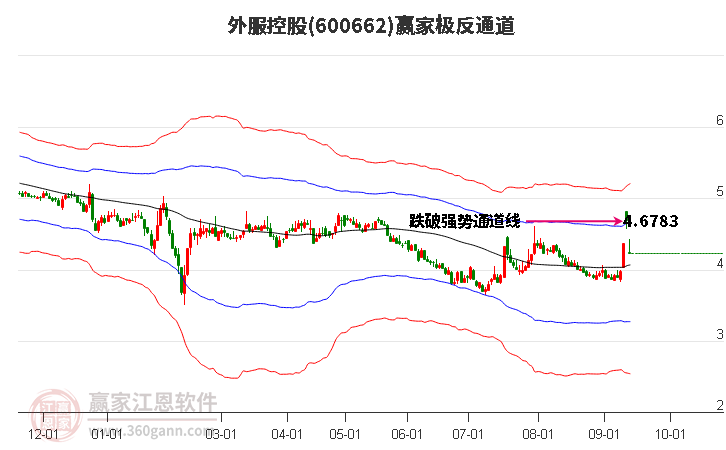 600662外服控股赢家极反通道工具
