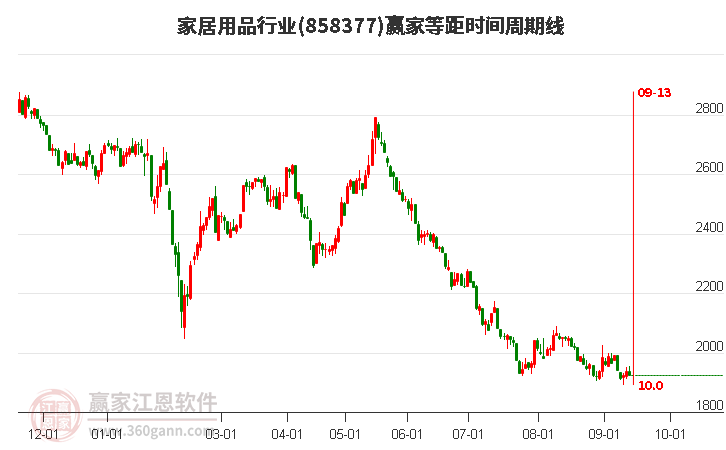 家居用品行业赢家等距时间周期线工具