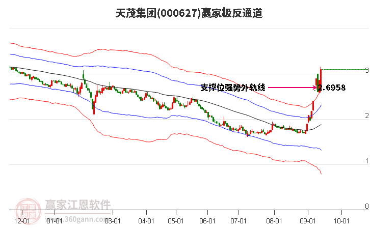 000627天茂集团赢家极反通道工具